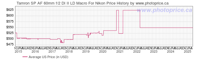 US Price History Graph for Tamron SP AF 60mm f/2 DI II LD Macro For Nikon