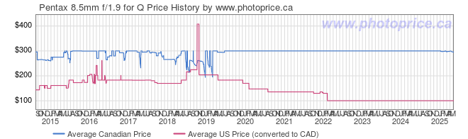 Price History Graph for Pentax 8.5mm f/1.9 for Q