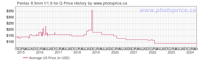 US Price History Graph for Pentax 8.5mm f/1.9 for Q