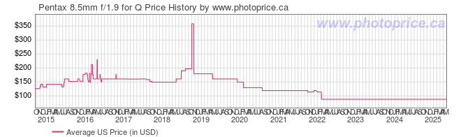 US Price History Graph for Pentax 8.5mm f/1.9 for Q