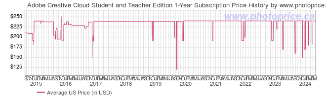 US Price History Graph for Adobe Creative Cloud Student and Teacher Edition 1-Year Subscription
