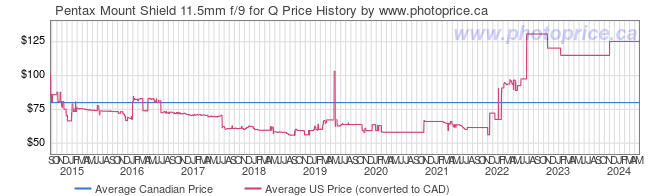 Price History Graph for Pentax Mount Shield 11.5mm f/9 for Q