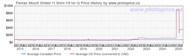 Price History Graph for Pentax Mount Shield 11.5mm f/9 for Q