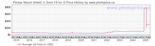 US Price History Graph for Pentax Mount Shield 11.5mm f/9 for Q