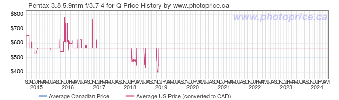 Price History Graph for Pentax 3.8-5.9mm f/3.7-4 for Q