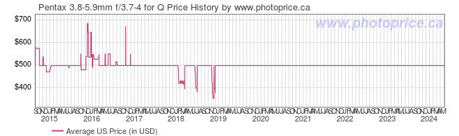 US Price History Graph for Pentax 3.8-5.9mm f/3.7-4 for Q