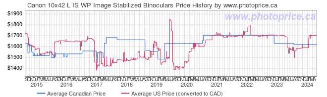 Price History Graph for Canon 10x42 L IS WP Image Stabilized Binoculars