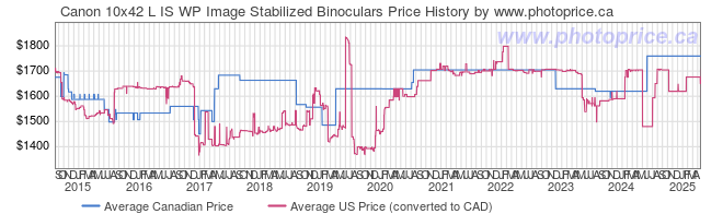 Price History Graph for Canon 10x42 L IS WP Image Stabilized Binoculars