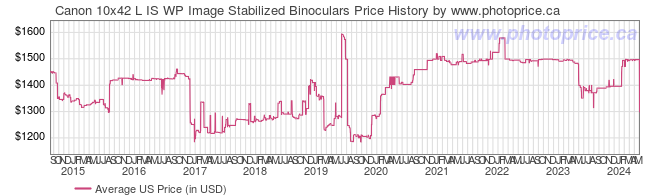 US Price History Graph for Canon 10x42 L IS WP Image Stabilized Binoculars