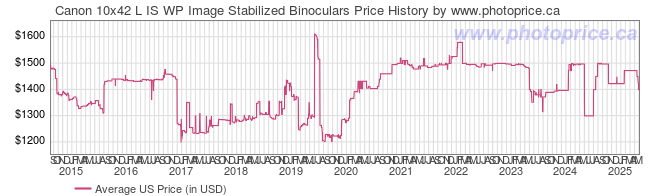 US Price History Graph for Canon 10x42 L IS WP Image Stabilized Binoculars