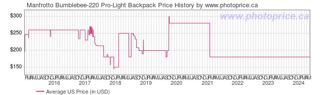 US Price History Graph for Manfrotto Bumblebee-220 Pro-Light Backpack