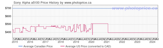 Price History Graph for Sony Alpha a5100