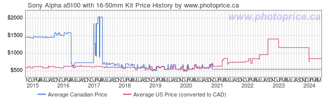 Price History Graph for Sony Alpha a5100 with 16-50mm Kit