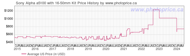 US Price History Graph for Sony Alpha a5100 with 16-50mm Kit