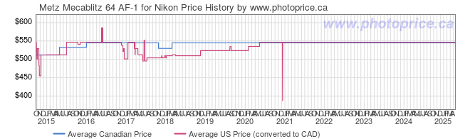 Price History Graph for Metz Mecablitz 64 AF-1 for Nikon