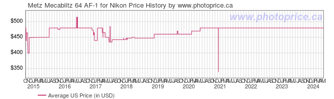 US Price History Graph for Metz Mecablitz 64 AF-1 for Nikon