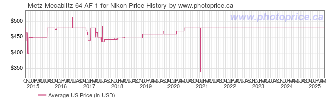 US Price History Graph for Metz Mecablitz 64 AF-1 for Nikon