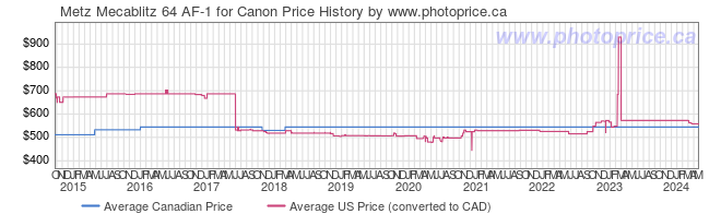 Price History Graph for Metz Mecablitz 64 AF-1 for Canon