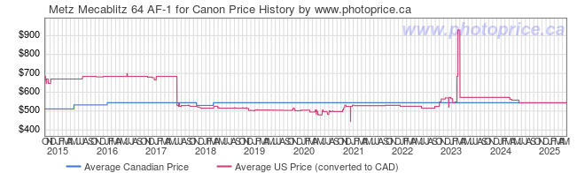 Price History Graph for Metz Mecablitz 64 AF-1 for Canon