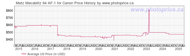 US Price History Graph for Metz Mecablitz 64 AF-1 for Canon