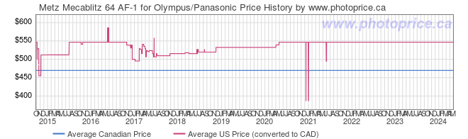 Price History Graph for Metz Mecablitz 64 AF-1 for Olympus/Panasonic