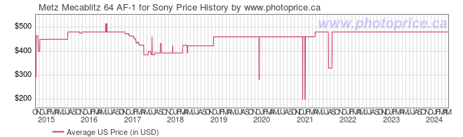 US Price History Graph for Metz Mecablitz 64 AF-1 for Sony