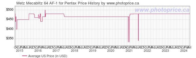US Price History Graph for Metz Mecablitz 64 AF-1 for Pentax