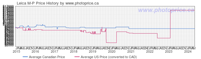 Price History Graph for Leica M-P