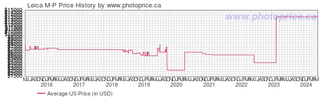 US Price History Graph for Leica M-P