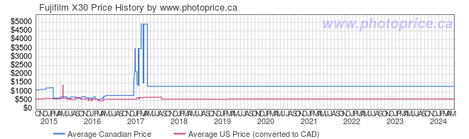 Price History Graph for Fujifilm X30