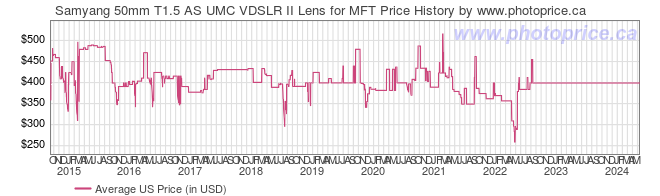 US Price History Graph for Samyang 50mm T1.5 AS UMC VDSLR II Lens for MFT