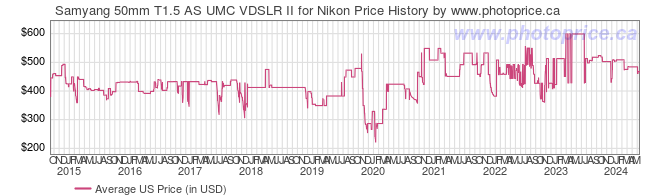 US Price History Graph for Samyang 50mm T1.5 AS UMC VDSLR II for Nikon