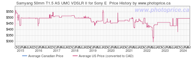 Price History Graph for Samyang 50mm T1.5 AS UMC VDSLR II for Sony E 