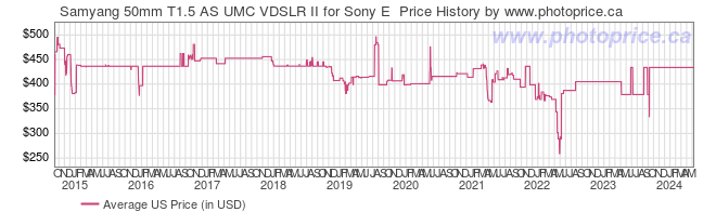 US Price History Graph for Samyang 50mm T1.5 AS UMC VDSLR II for Sony E 