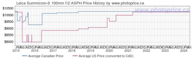 Price History Graph for Leica Summicron-S 100mm f/2 ASPH