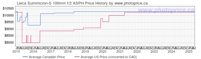 Price History Graph for Leica Summicron-S 100mm f/2 ASPH