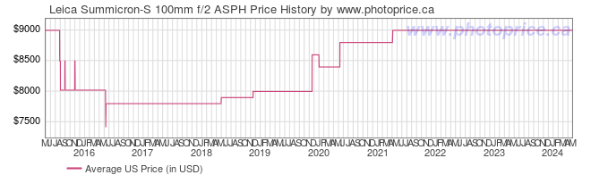 US Price History Graph for Leica Summicron-S 100mm f/2 ASPH