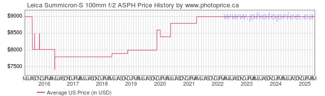 US Price History Graph for Leica Summicron-S 100mm f/2 ASPH