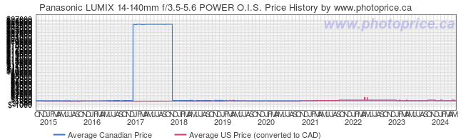 Price History Graph for Panasonic LUMIX 14-140mm f/3.5-5.6 POWER O.I.S.