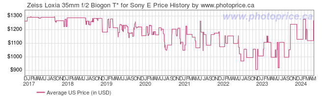 US Price History Graph for Zeiss Loxia 35mm f/2 Biogon T* for Sony E