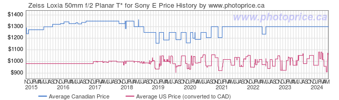 Price History Graph for Zeiss Loxia 50mm f/2 Planar T* for Sony E