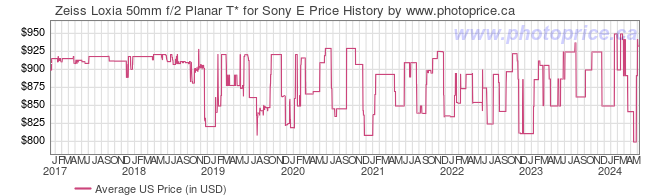 US Price History Graph for Zeiss Loxia 50mm f/2 Planar T* for Sony E
