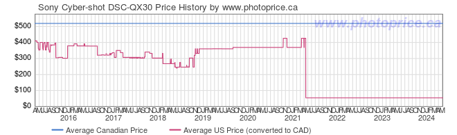 Price History Graph for Sony Cyber-shot DSC-QX30