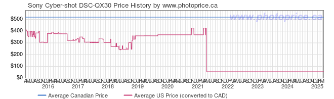 Price History Graph for Sony Cyber-shot DSC-QX30