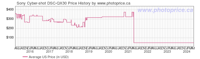 US Price History Graph for Sony Cyber-shot DSC-QX30