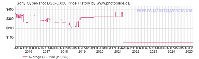 US Price History Graph for Sony Cyber-shot DSC-QX30