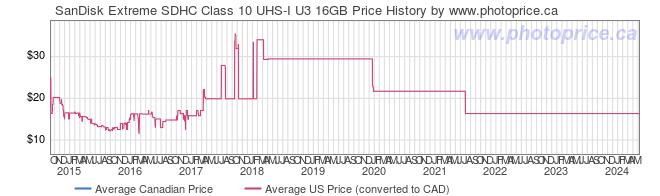 Price History Graph for SanDisk Extreme SDHC Class 10 UHS-I U3 16GB