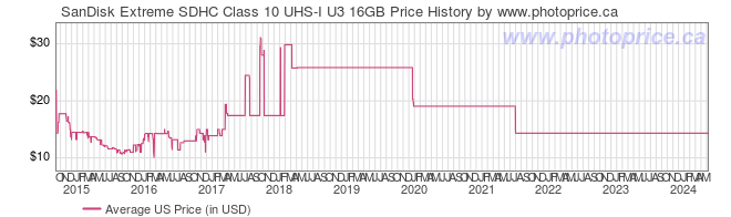 US Price History Graph for SanDisk Extreme SDHC Class 10 UHS-I U3 16GB