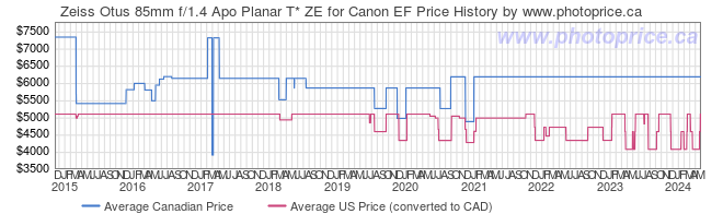 Price History Graph for Zeiss Otus 85mm f/1.4 Apo Planar T* ZE for Canon EF