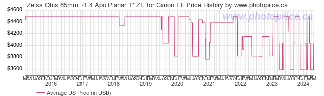 US Price History Graph for Zeiss Otus 85mm f/1.4 Apo Planar T* ZE for Canon EF